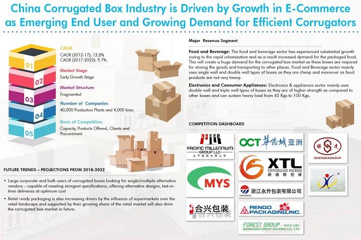 China Corrugated Box Market is Expected to Reach around CNY 390