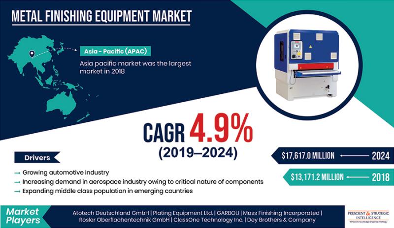 Rising Demand for Automobiles to Augment Metal Finishing Equipment Market Growth | Major Key players are Atotech Deutschland GmbH, Plating Equipment Ltd., GARBOLI, Mass Finishing Incorporated, Rosler Oberflachentechnik GmbH, Jason Industries Inc., ClassOn