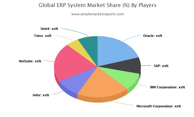ERP System Market Forecast