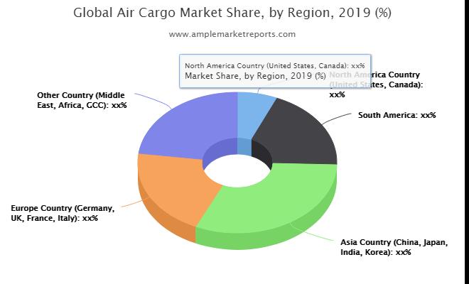 Air Cargo market to Grow Incredible over Period 2019-2024 | Key