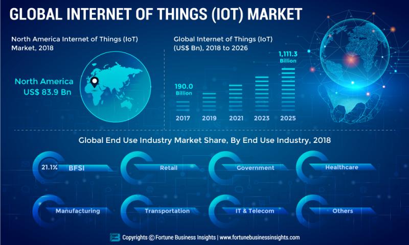 Internet of Things Market