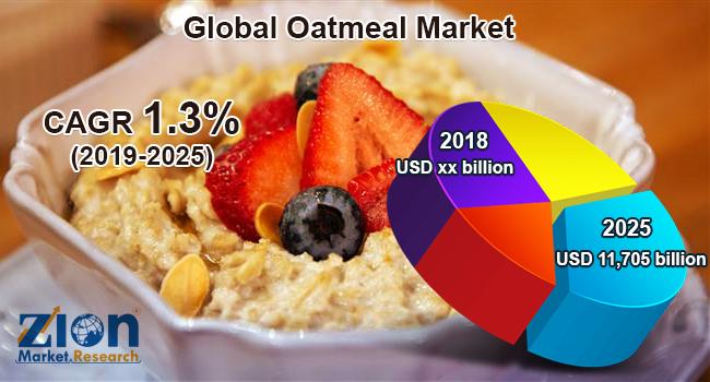 Global Oatmeal Market to Top With USD 2.50 Billion by 2022