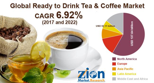 Global Ready to Drink Tea and Cofee Market to Top With USD 137.64