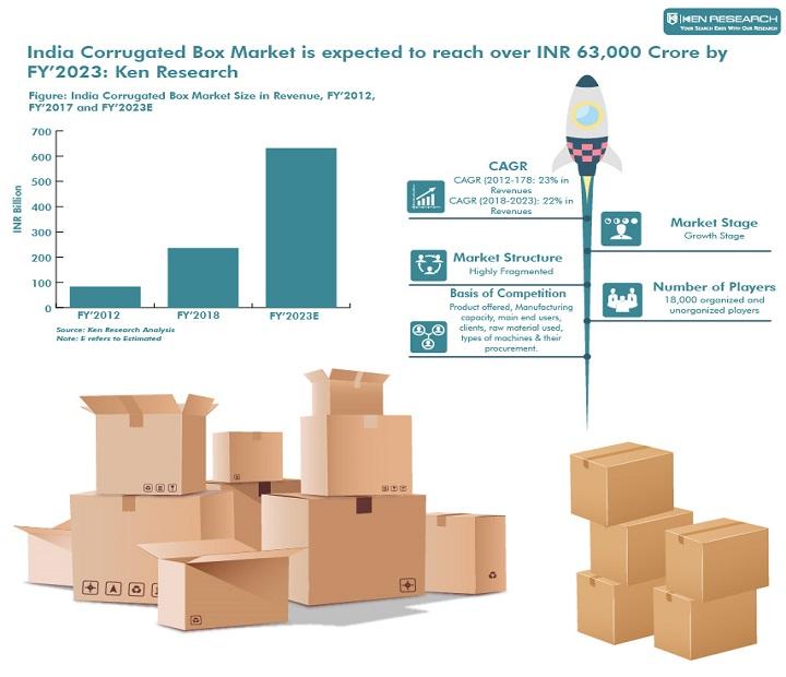 India Corrugated Box Market is expected to reach over INR 63,000