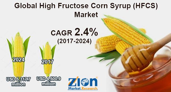 Global High Fructose Corn Syrup (HFCS) Market to Top With USD