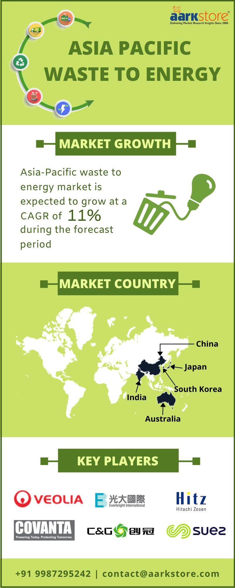 Asia Pacific Waste To Energy Market 2019 | Major Key Stakeholders and Industry Strategies