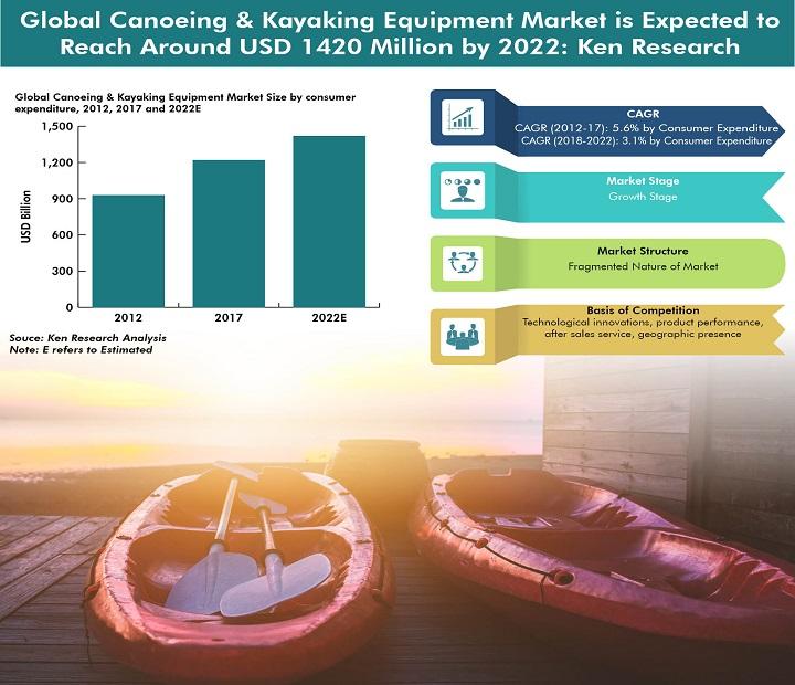 Global Kayak Accessories Market Analysis by 2020-2025