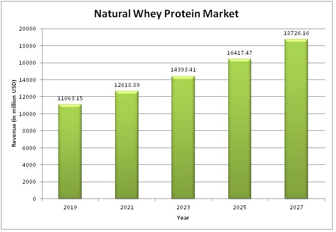 Natural Whey Protein Market is driven by increasing awareness