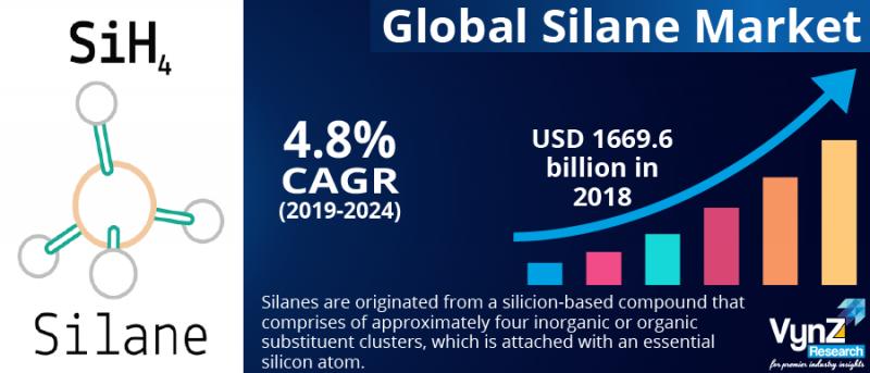 Silane Market – Analysis and Forecast To 2024, Hubei Wuda