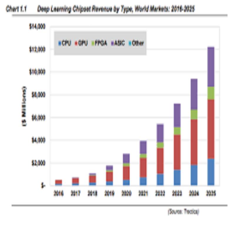 Prescriptive analysis on Deep Learning Software market 2020-26