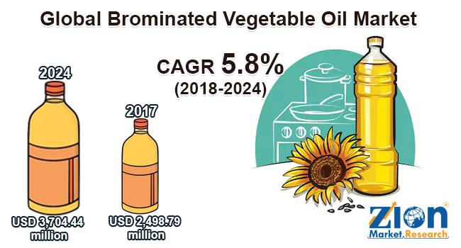 Brominated Vegetable Oil Market to register USD 3,704.44