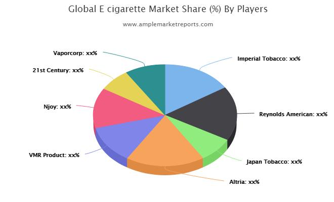 Global E cigarette Market by Manufacturers Countries Type