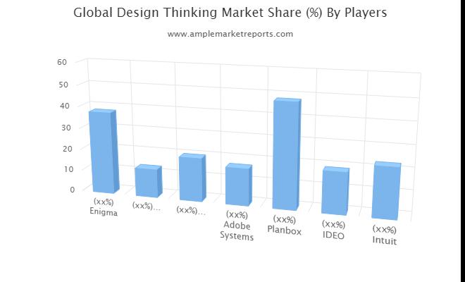 Design Thinking Market industry analysis