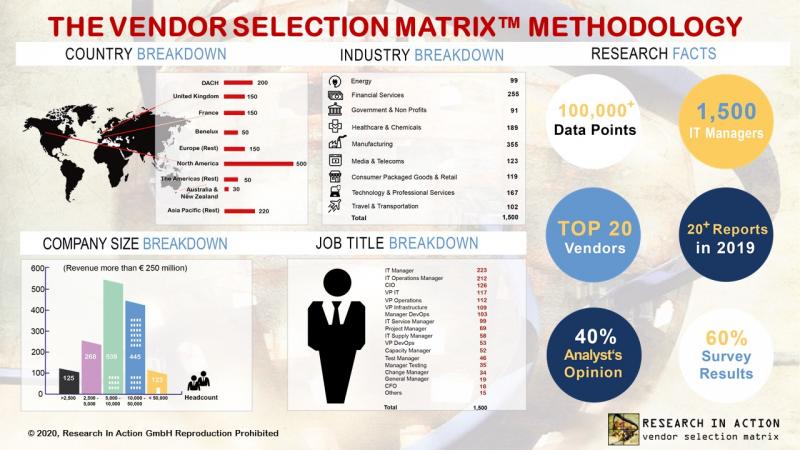 New Research In Action Vendor Selection Matrix Report(TM) -