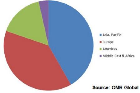 North American Hazardous Waste Management Market