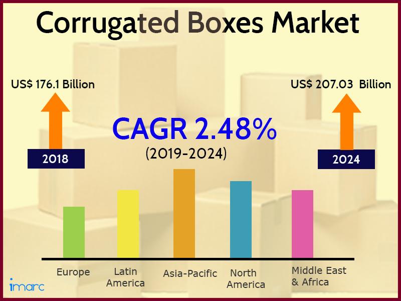 corrugated boxes market trends