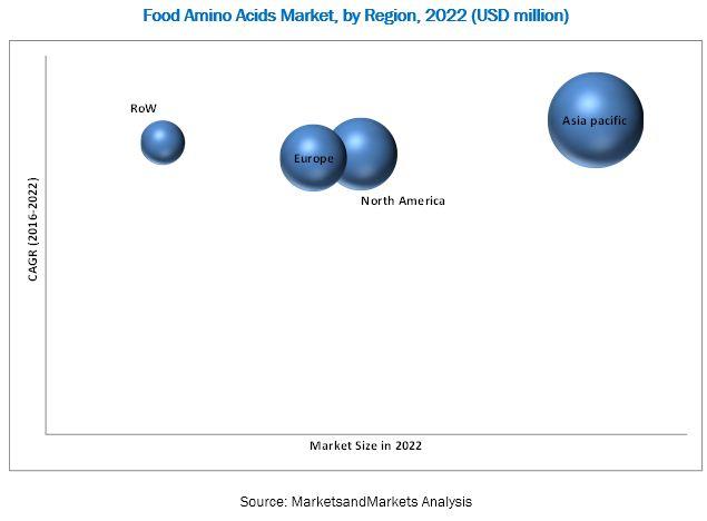 Food Amino Acids Market