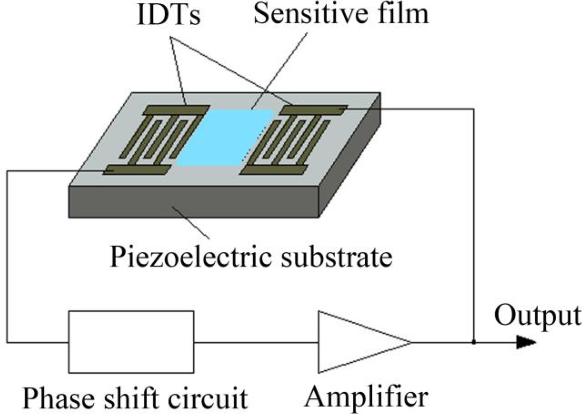 Global Acoustic Wave Sensor Market 2019, Global Acoustic Wave Sensor Market Growth, Global Acoustic Wave Sensor Market Trends