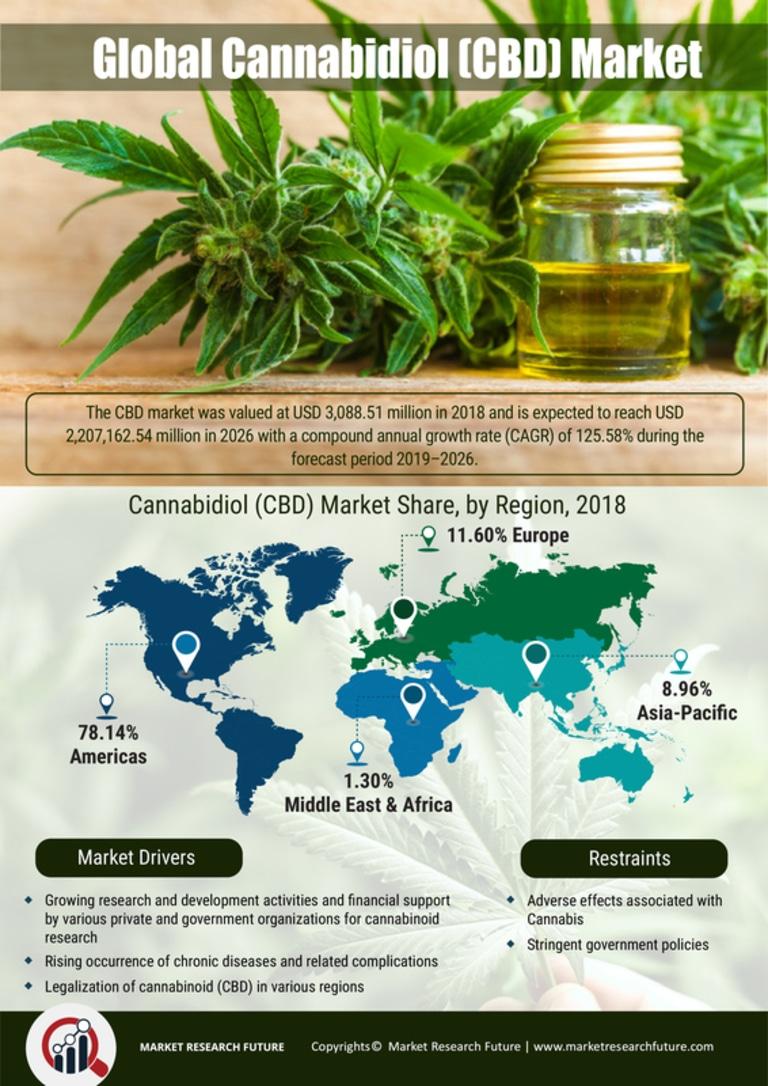 CBD (Cannabidiol) Market