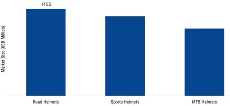 Global Bike Helmet Market Revenue, by Product Type, 2024 (USD Million)