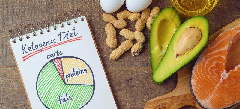 Global Keto Diet Market 2019, Global Keto Diet Market Growth, Global Keto Diet Market Trends and Analysis, Global Keto Diet Market