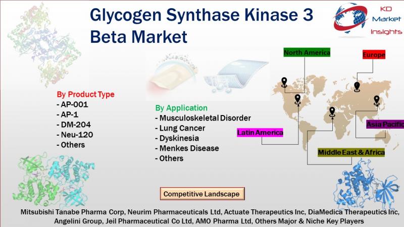 Glycogen Synthase Kinase 3 Beta Market Demand, Scope, Future