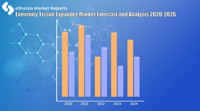 Extremity Tissue Expander Market Forecast and Analysis