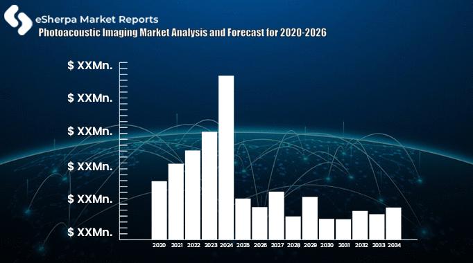 Photoacoustic Imaging Market Analysis and Forecast