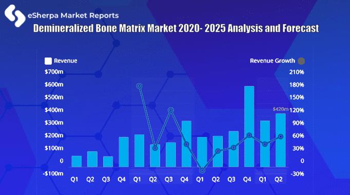 Demineralized Bone Matrix Market 2020- 2025 Analysis