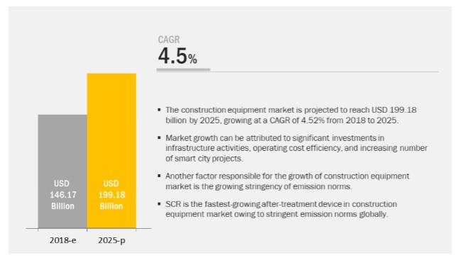 Construction Equipment Market Investigated in the Latest