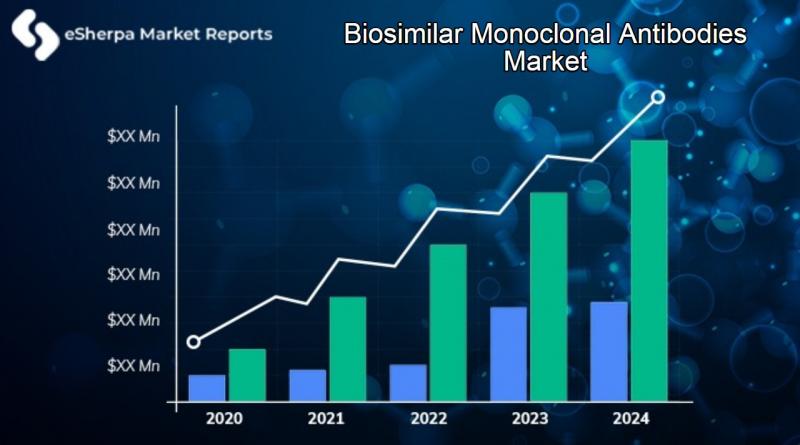 Biosimilar Monoclonal Antibodies Market