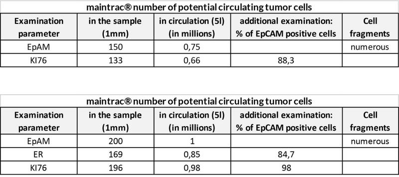 Ki67 as an additional marker on circulating tumor cells