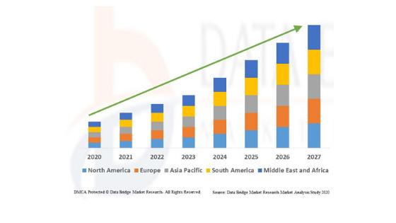 Dried Blueberries Market will Generate Massive Revenue|