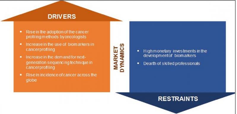 Cancer Tumor Profiling Market