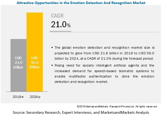 Emotion Detection and Recognition Market