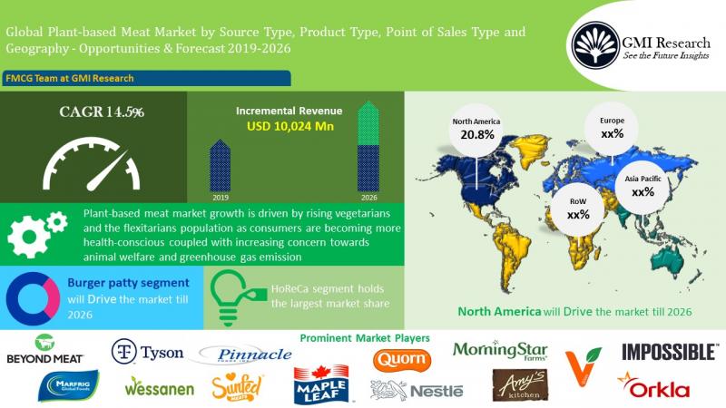 New analysis from GMI Research, expects the revenue for the Plant-Based Meat Market to increase from USD 4,229 in 2018 to USD 14,2