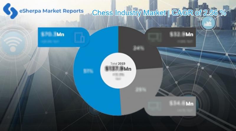 Chess Industry Market