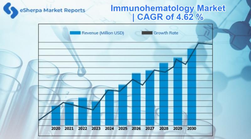 Immunohematology Market