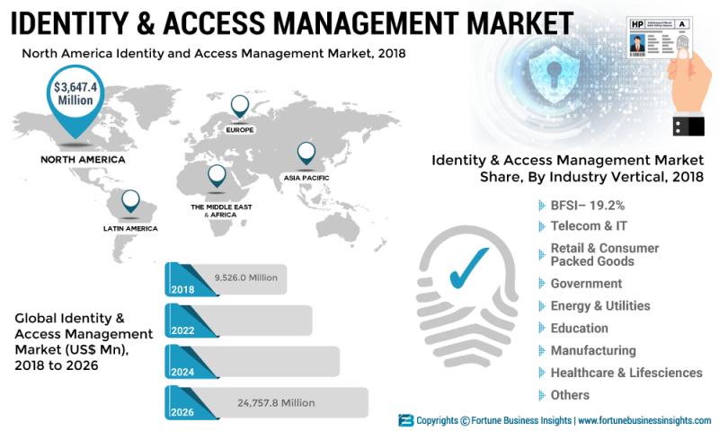 Identity and Access Management Market Size, Share and Global Market  Forecast to 2028