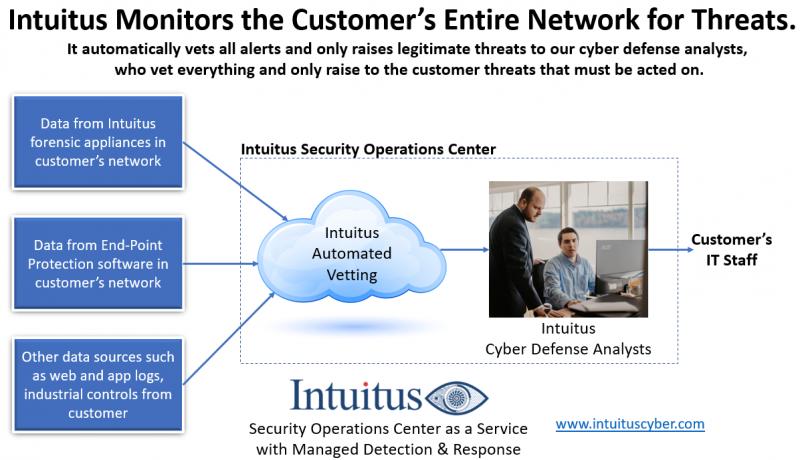 Intuitus detects and thwarts cyber attacks on your network proactively.