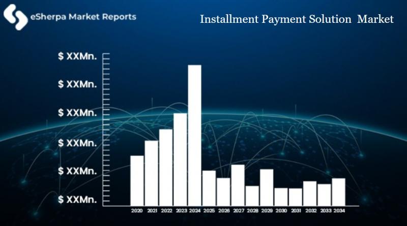 Installment Payment Solution Market