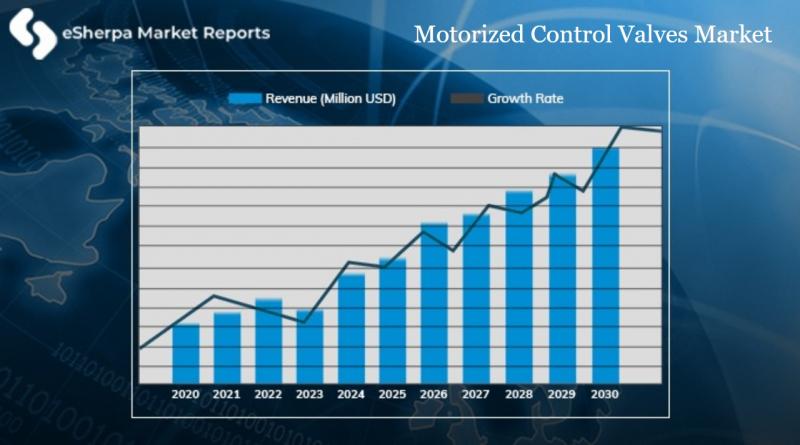 Motorized Control Valves Market