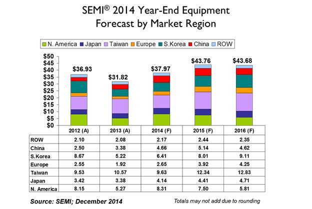 Semiconductor Manufacturing Equipment Market is projected