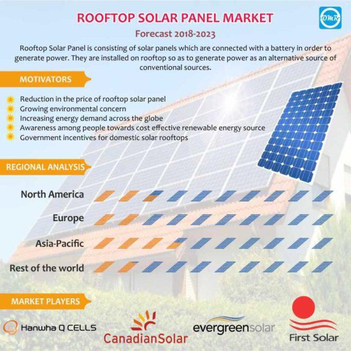 Rooftop Solar Panel Market