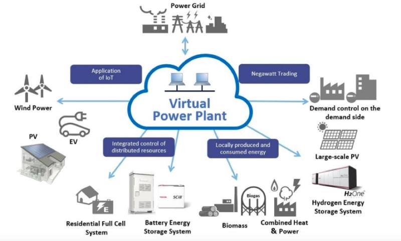 30.32 CAGR Virtual Power Plant Market is Thriving Worldwide