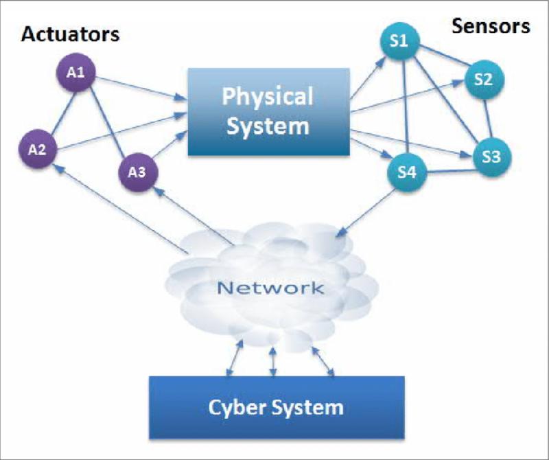 Cyber Physical System Market