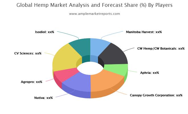 In-depth study of the current Hemp Market Analysis - and Forecast - market including major geographical regions.