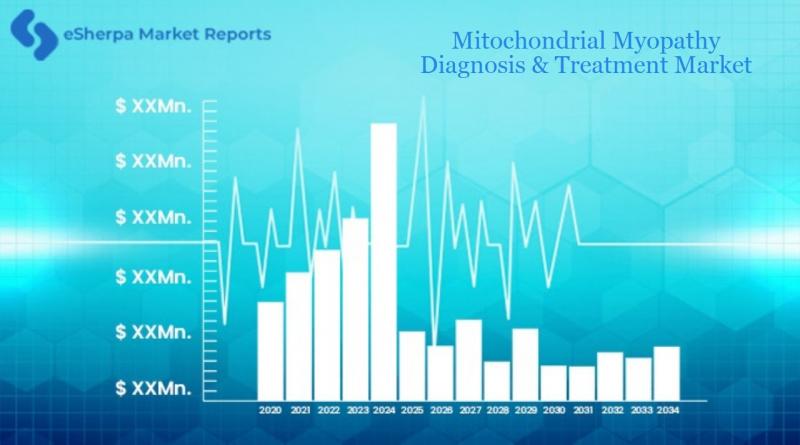 Mitochondrial Myopathy Diagnosis & Treatment Market