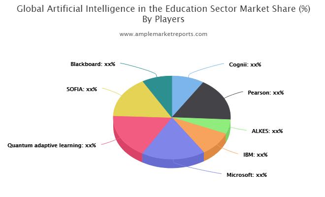 In-depth study of the current Artificial Intelligence in the Education Sector market including major geographical regions.
