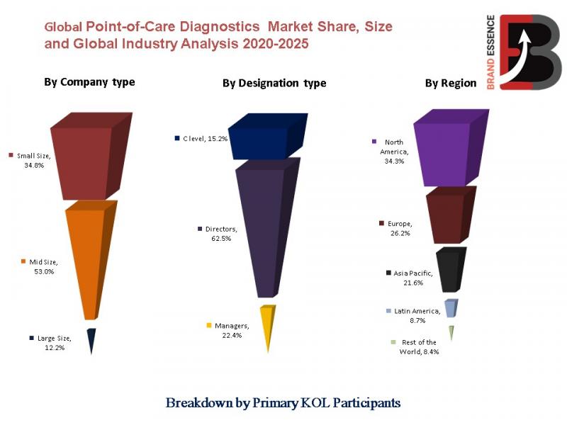 Point-of-Care Diagnostics Market